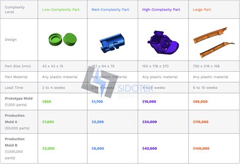 Injection Mold Price List